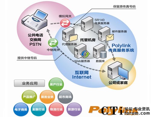 PolylinkʹDialogic SR140F(xin)\(yn)IIPϵy(tng)