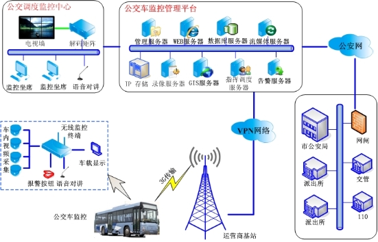 公交車(chē)無(wú)線監(jiān)控系統(tǒng)